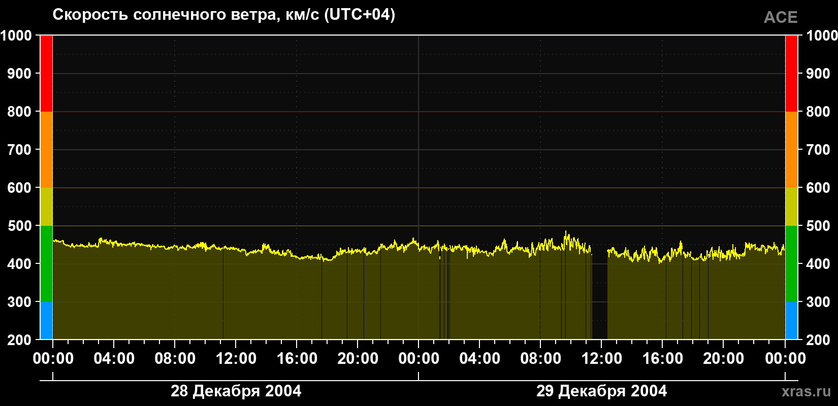 Скорость солнечного ветра