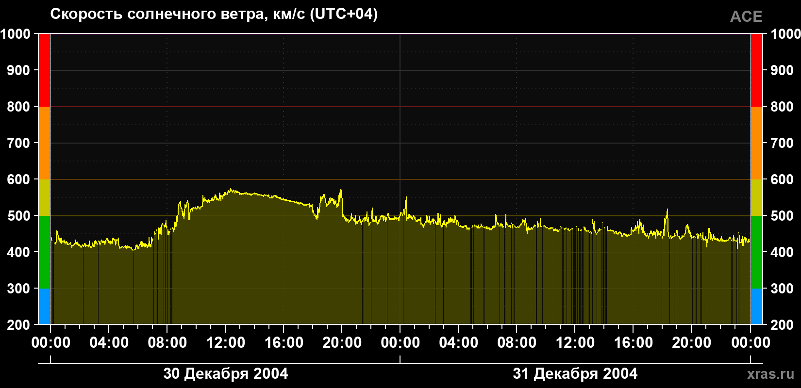 Скорость солнечного ветра