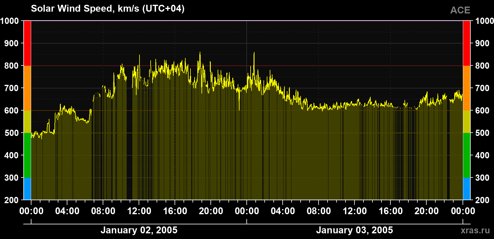 Solar wind speed