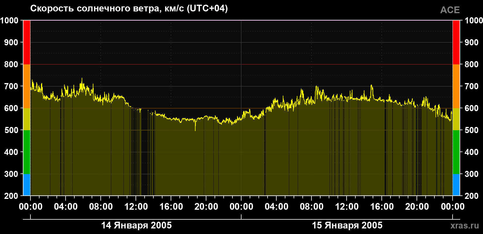Скорость солнечного ветра