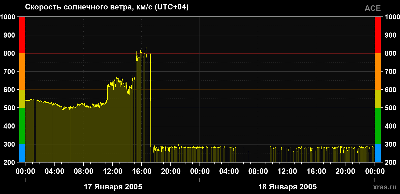 Скорость солнечного ветра