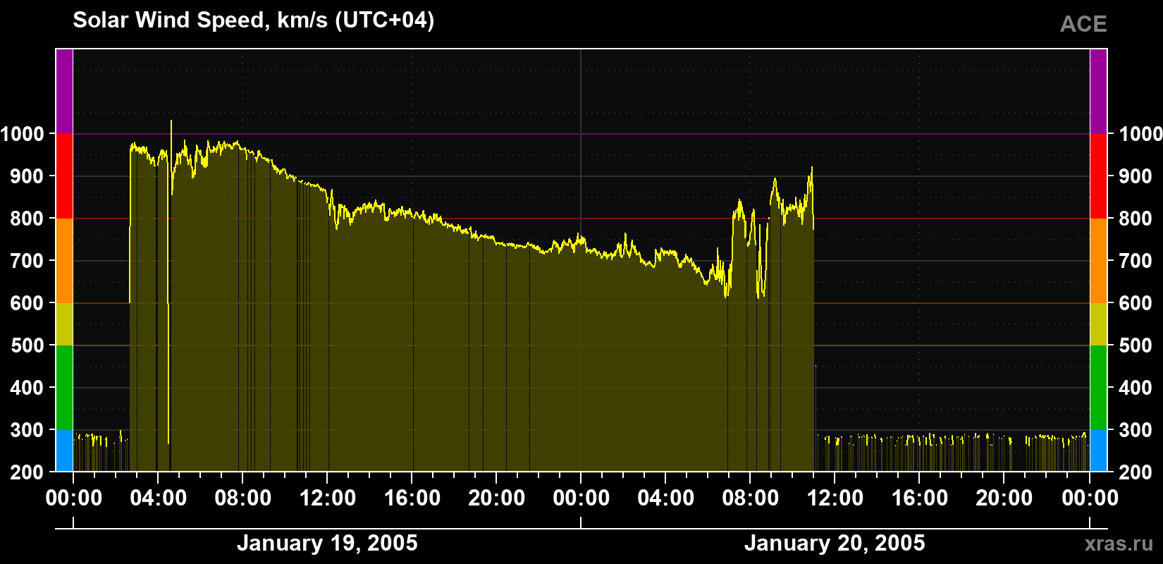 Solar wind speed