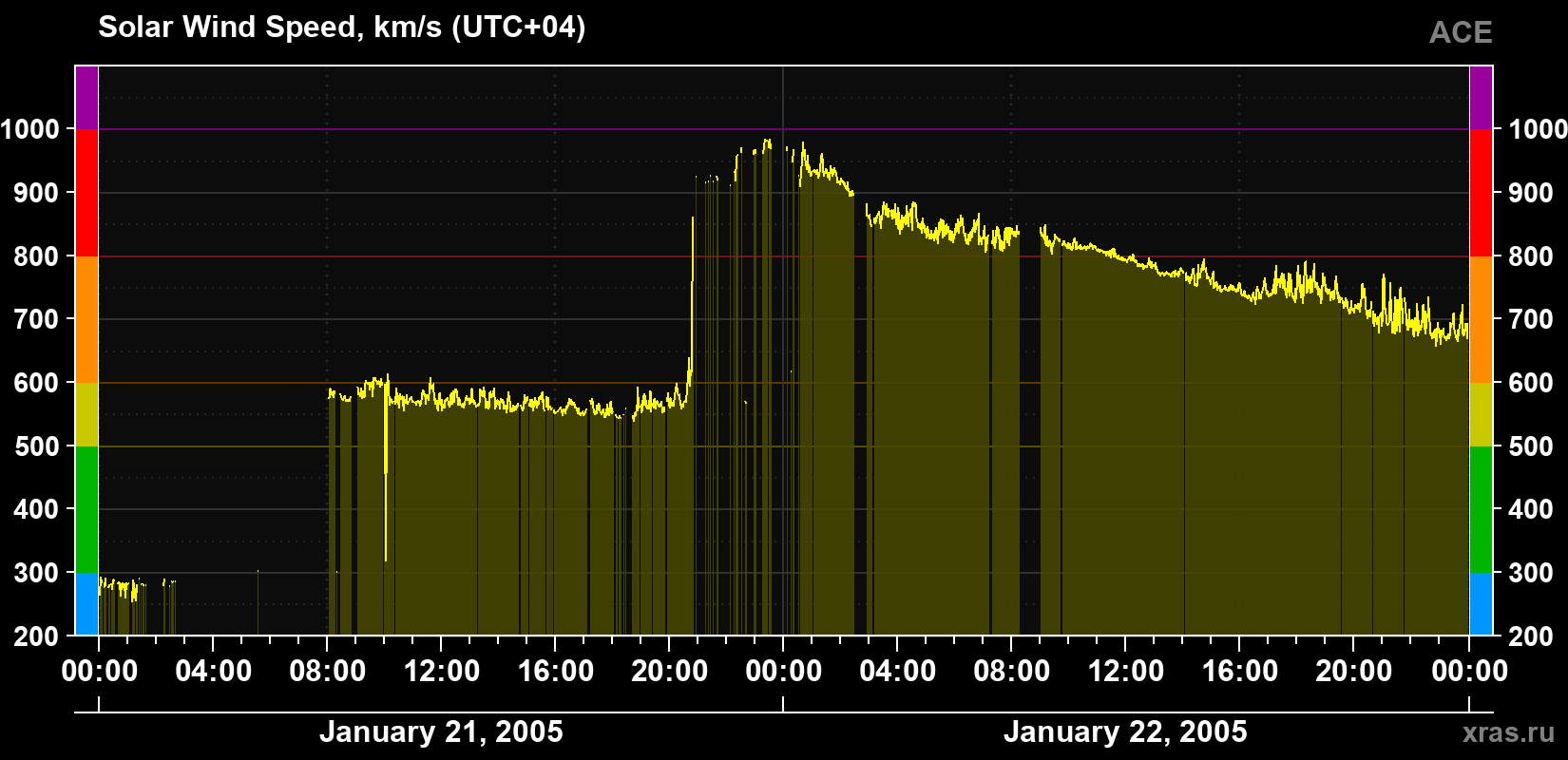 Solar wind speed