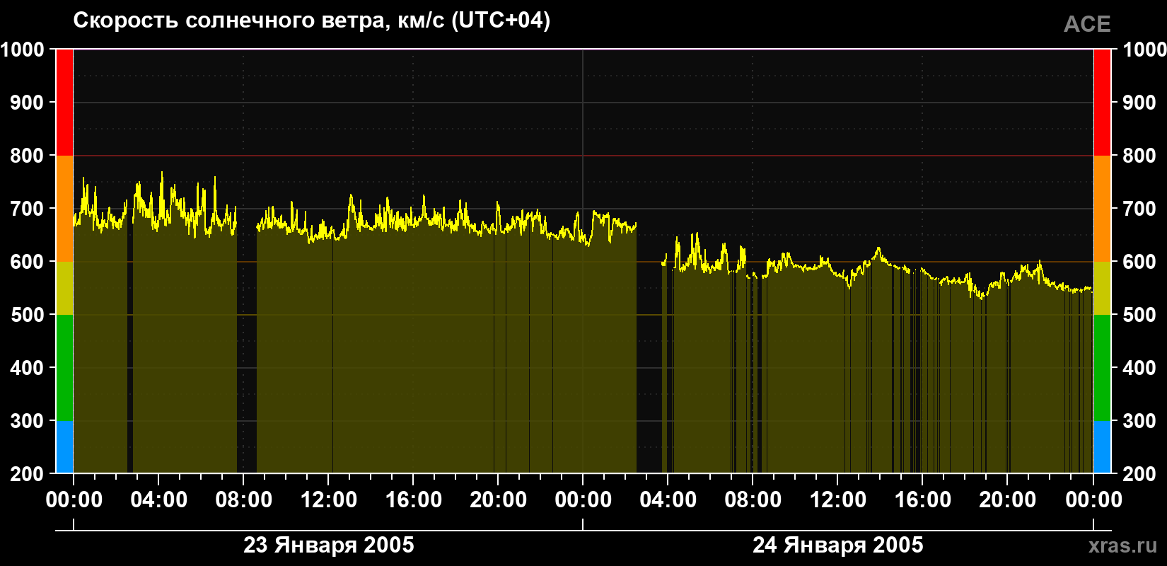 Скорость солнечного ветра