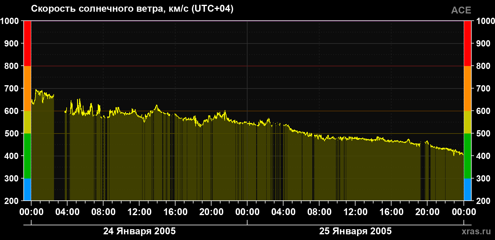 Скорость солнечного ветра