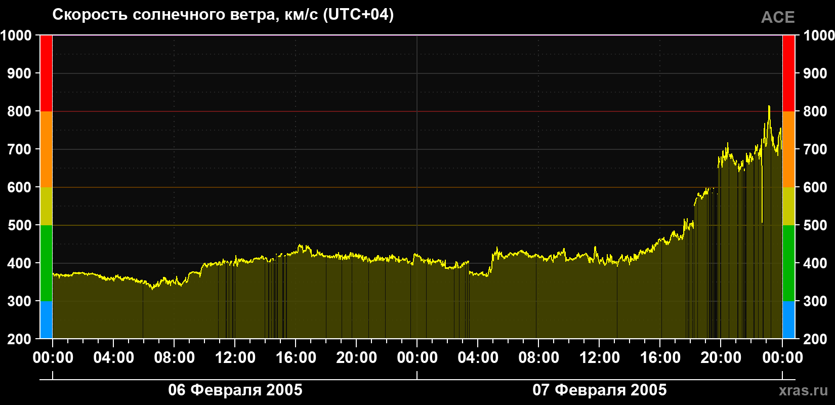 Скорость солнечного ветра