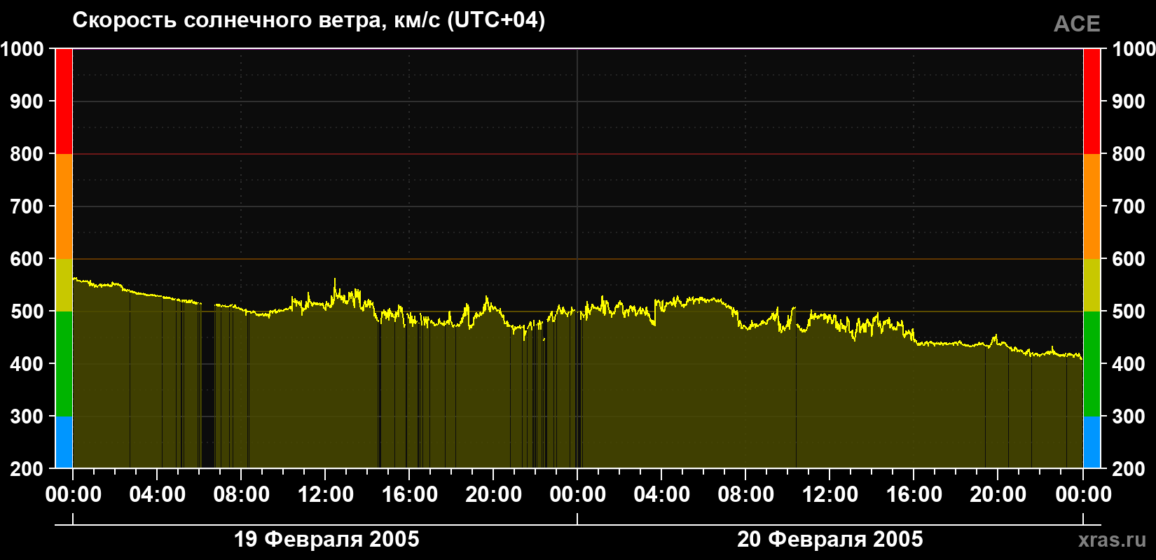 Скорость солнечного ветра