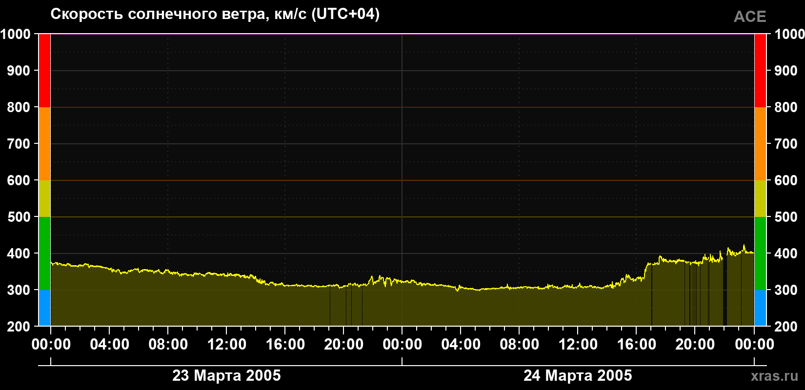 Скорость солнечного ветра