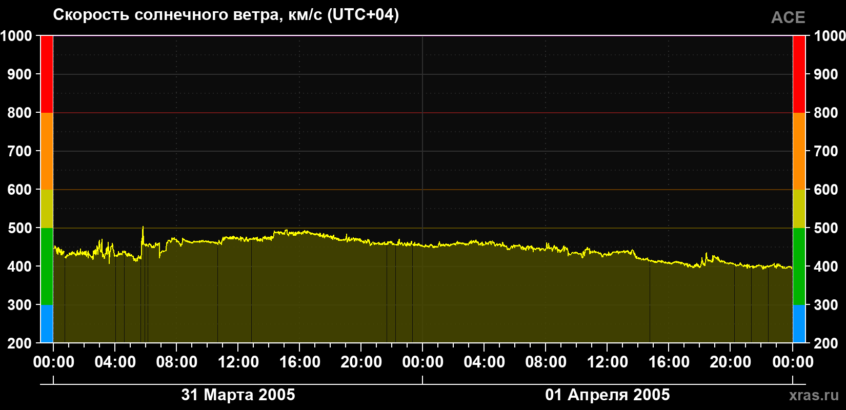 Скорость солнечного ветра