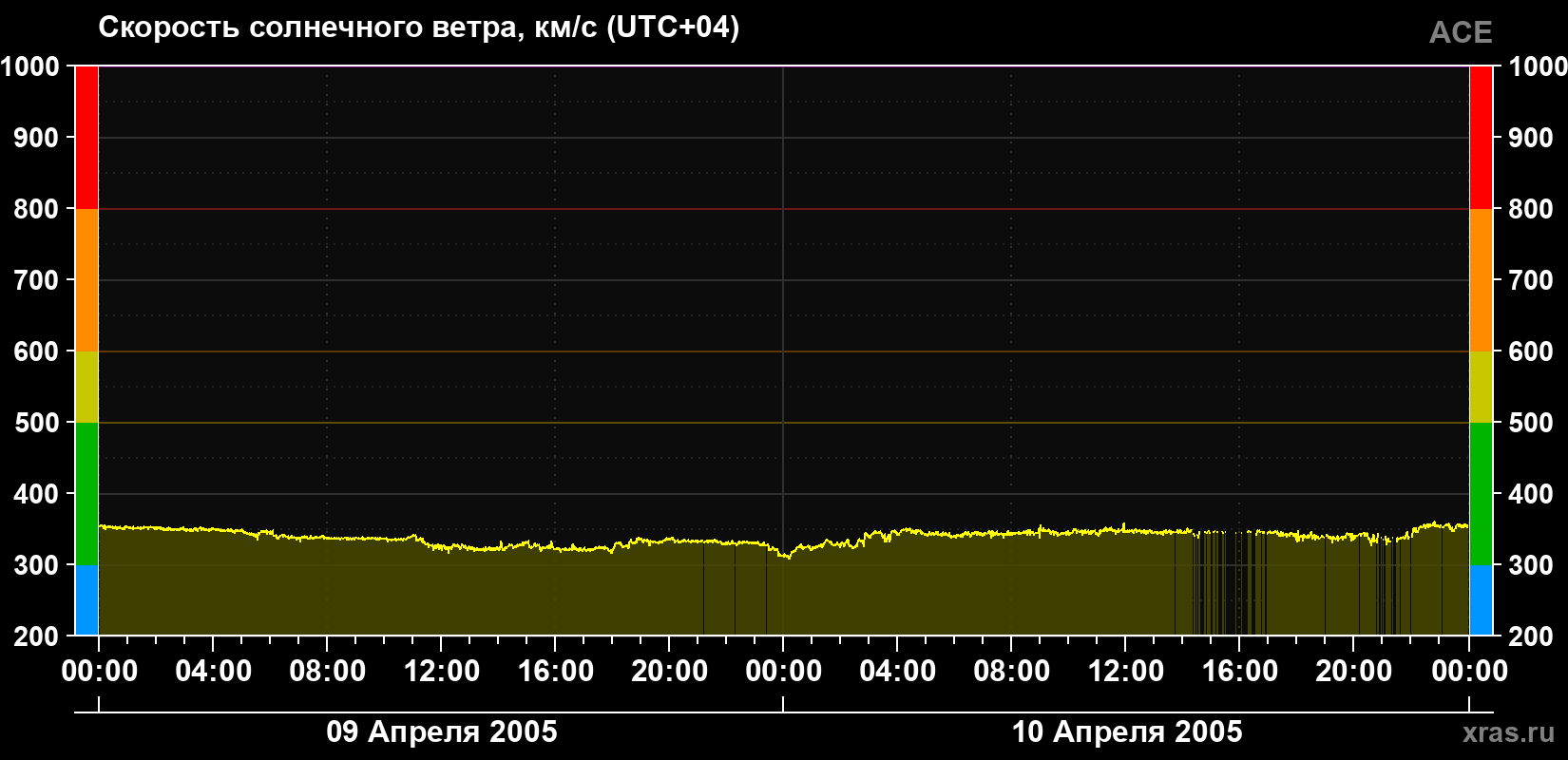 Скорость солнечного ветра