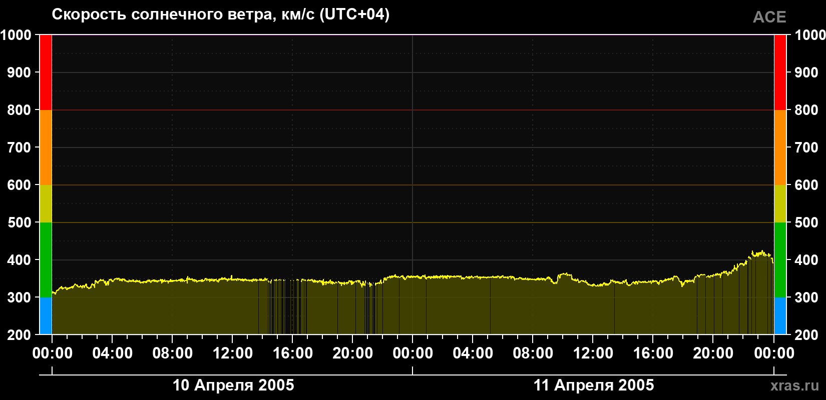 Скорость солнечного ветра