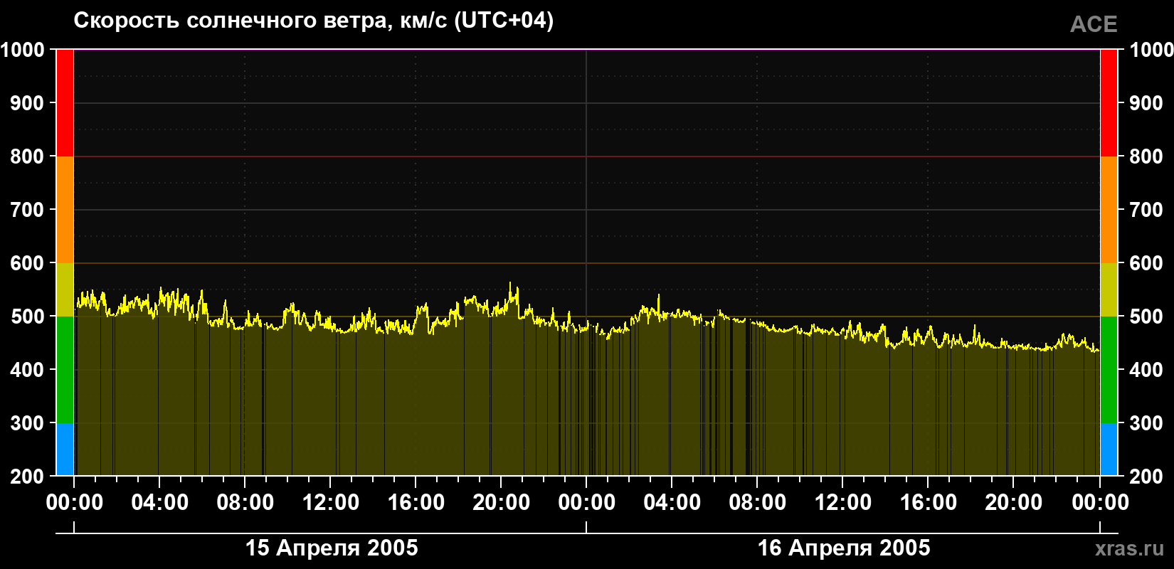 Скорость солнечного ветра