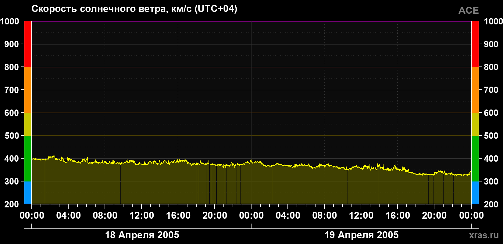 Скорость солнечного ветра
