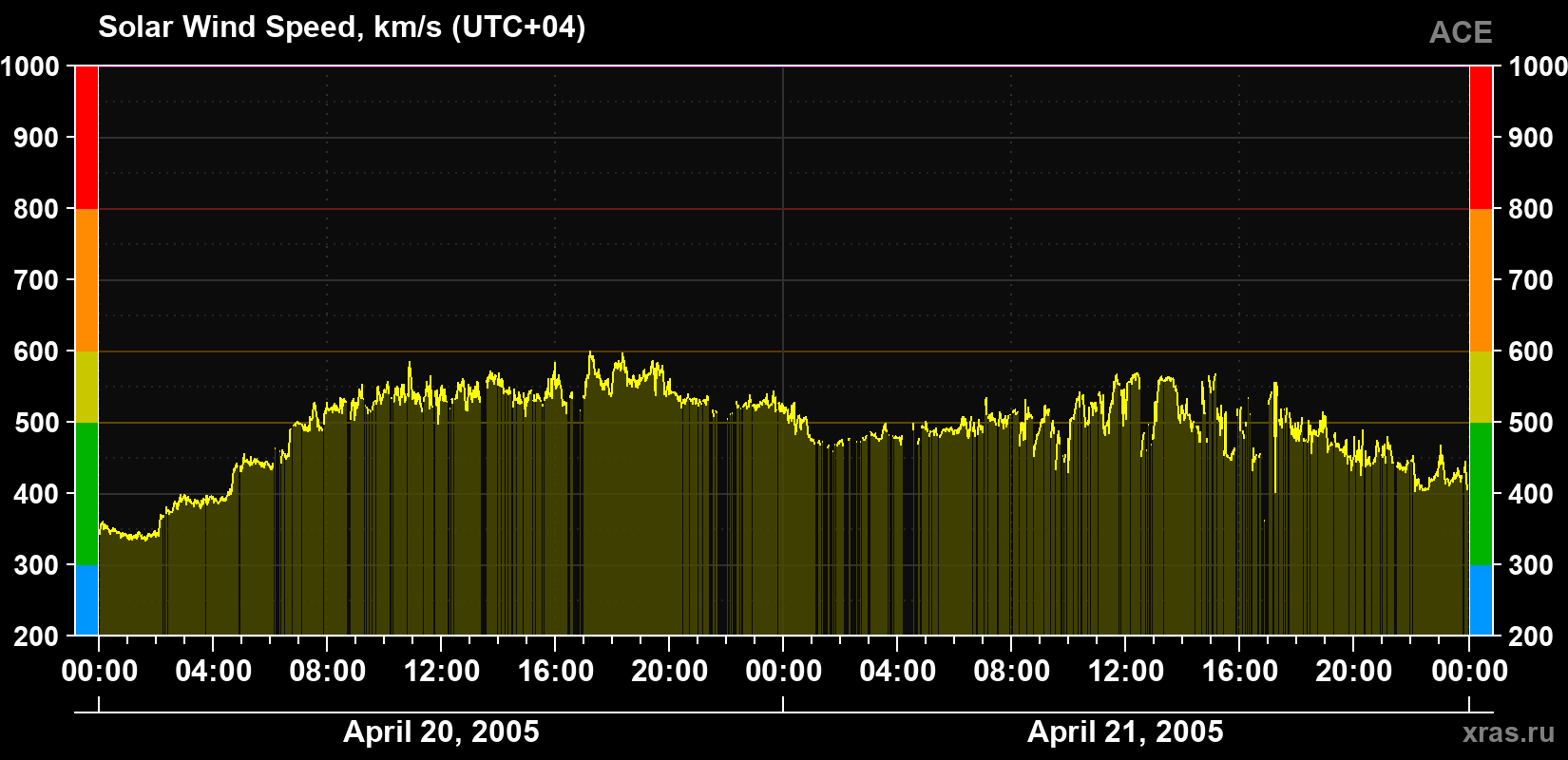 Solar wind speed