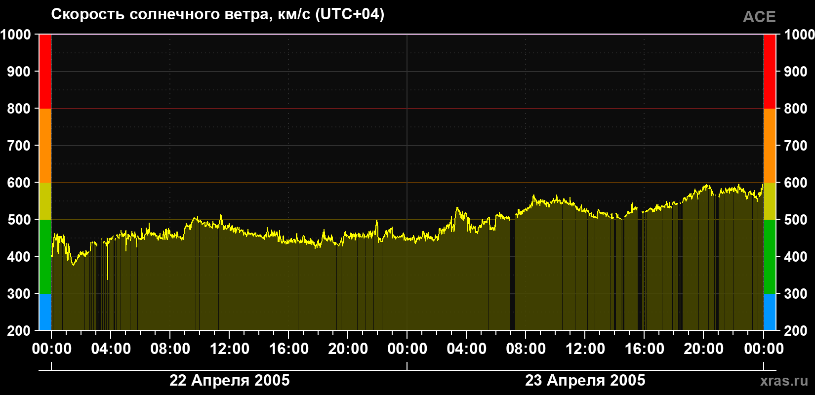 Скорость солнечного ветра