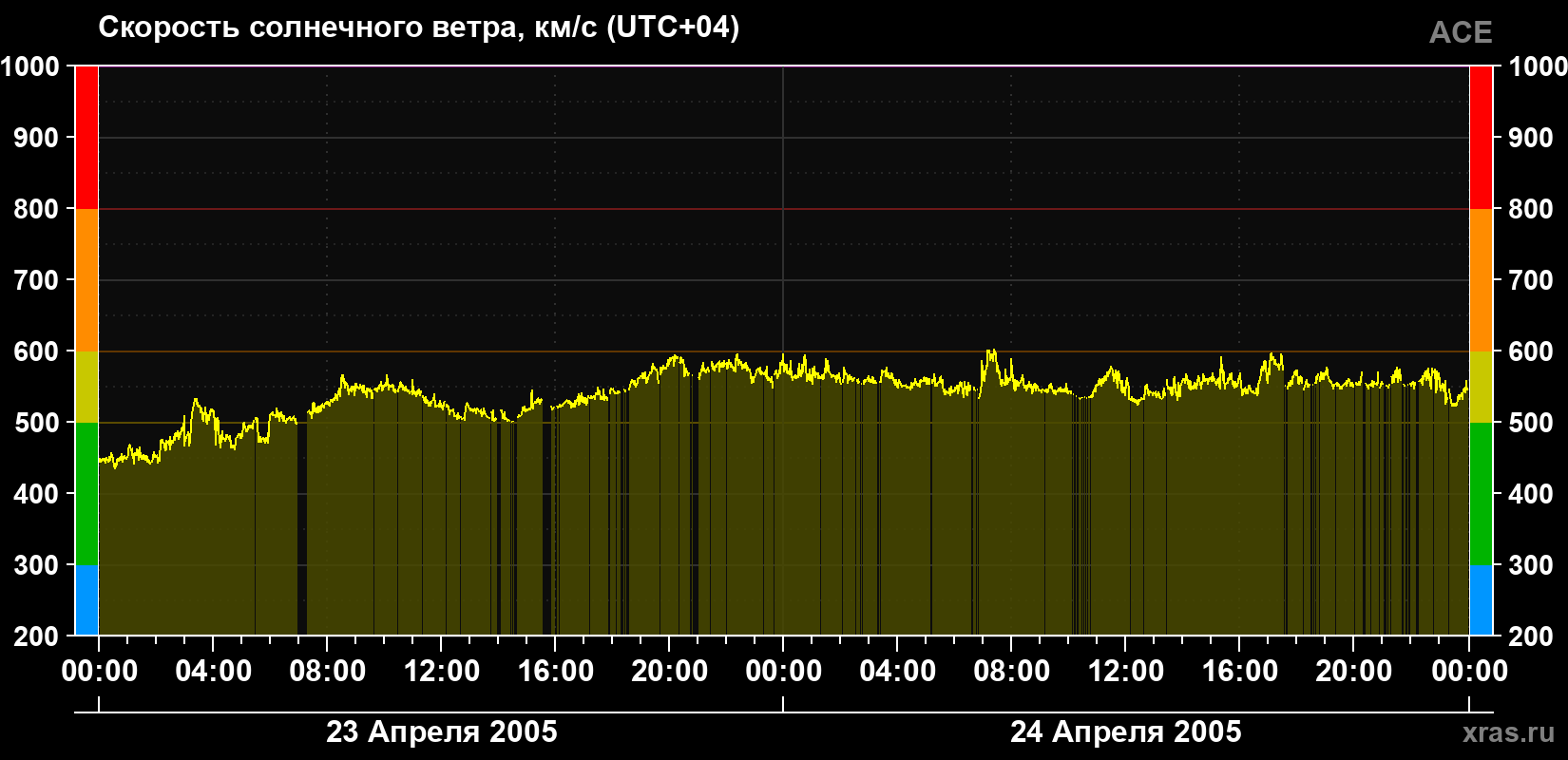 Скорость солнечного ветра