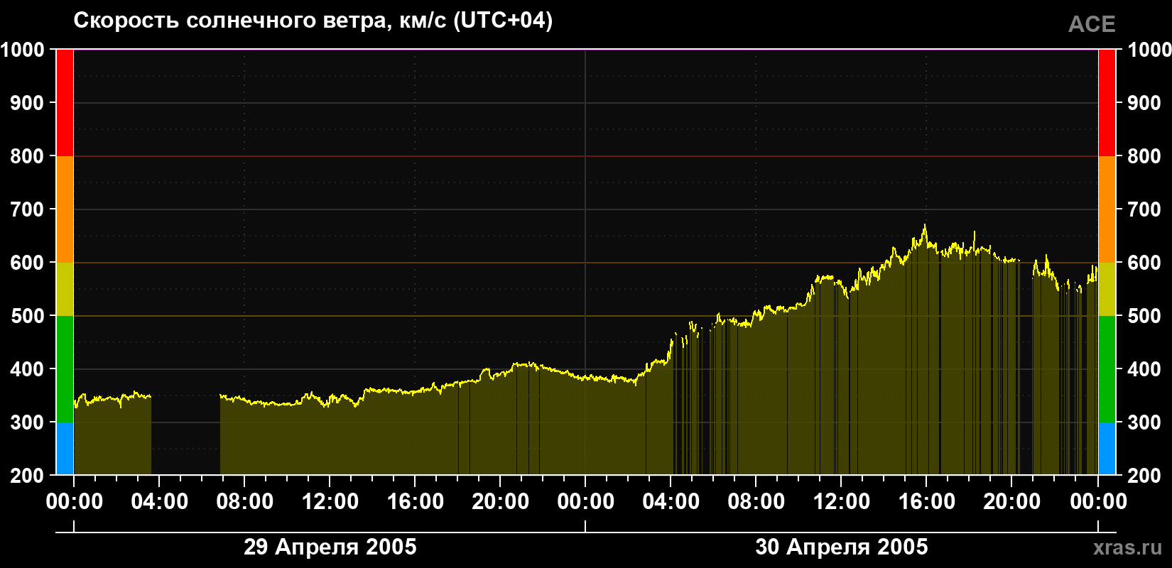 Скорость солнечного ветра