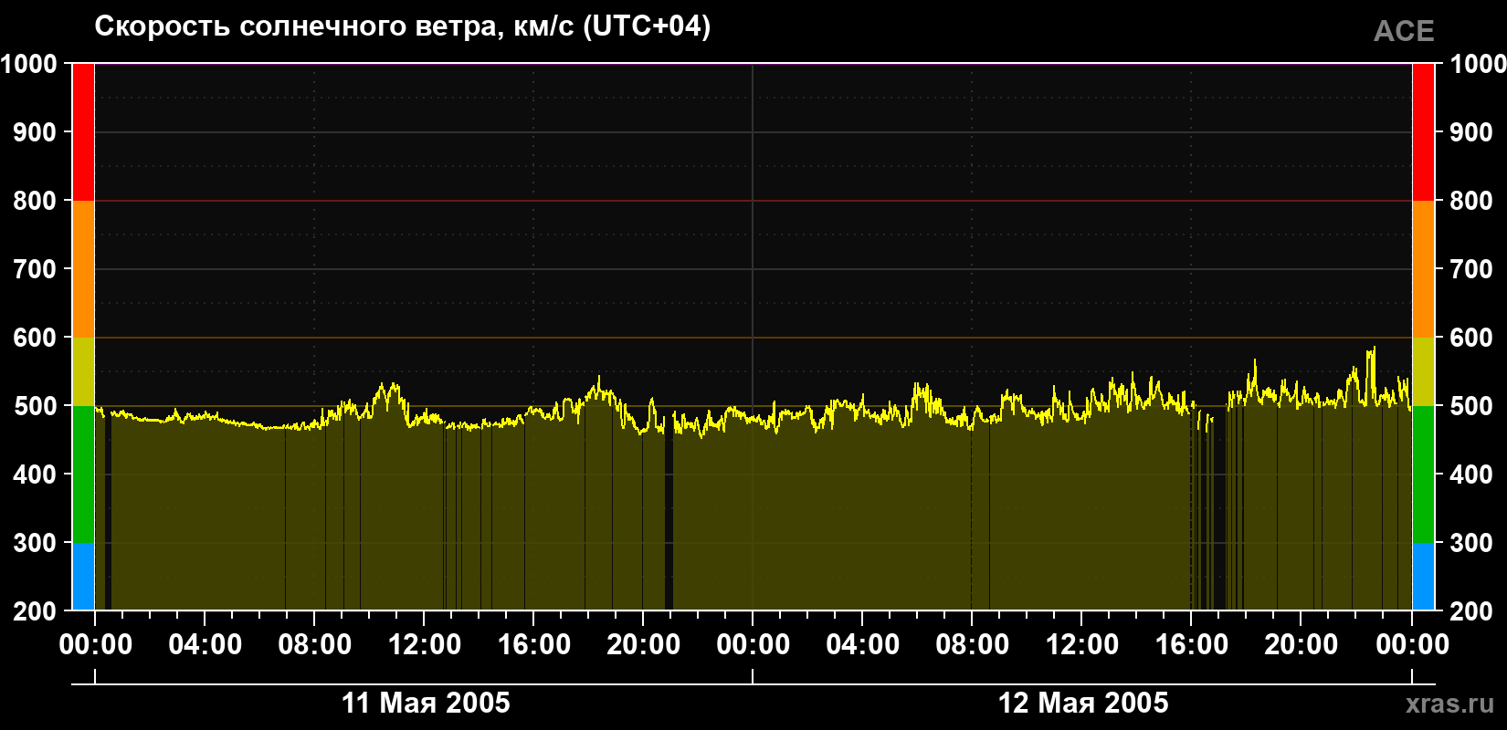 Скорость солнечного ветра