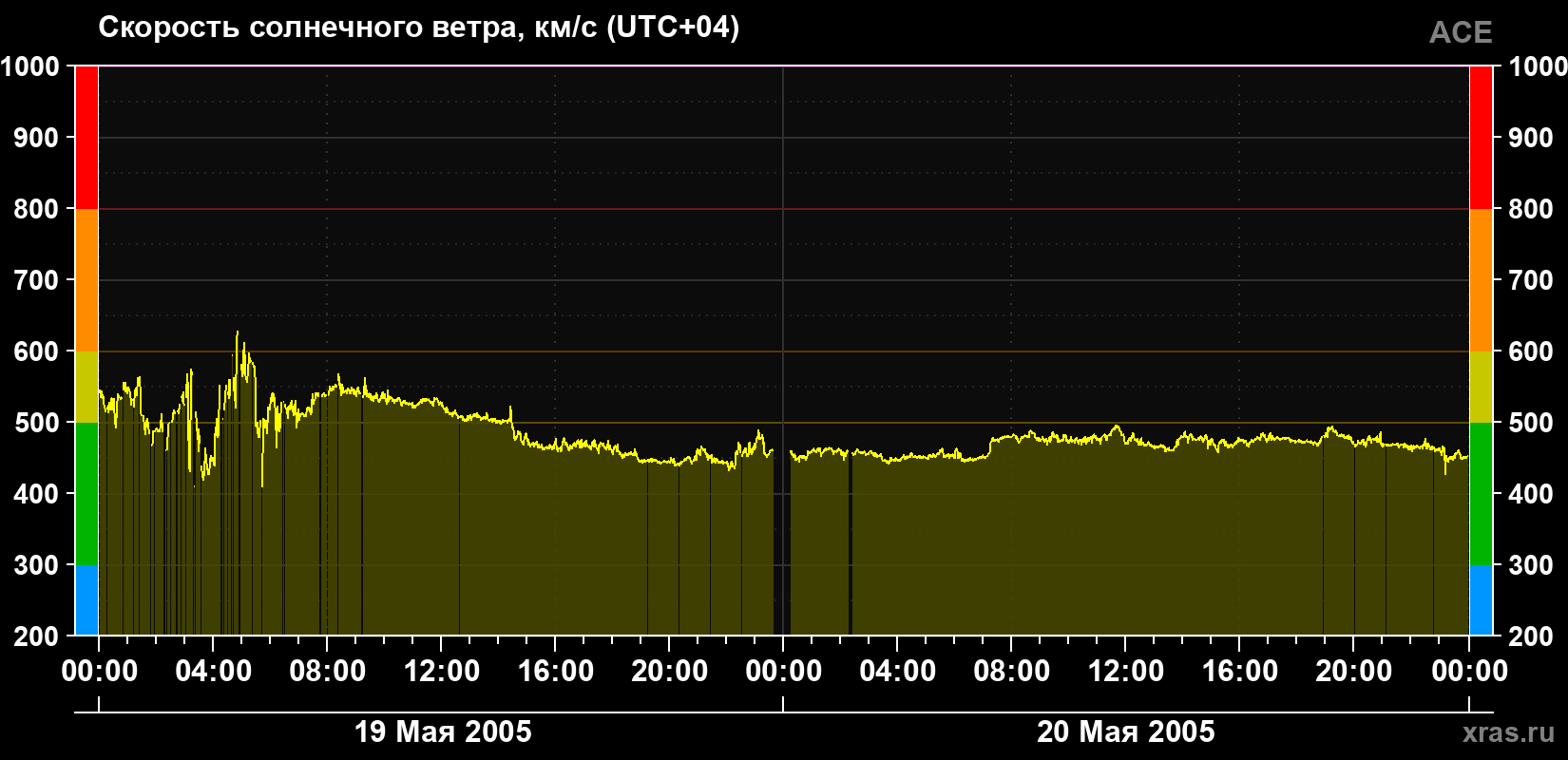 Скорость солнечного ветра