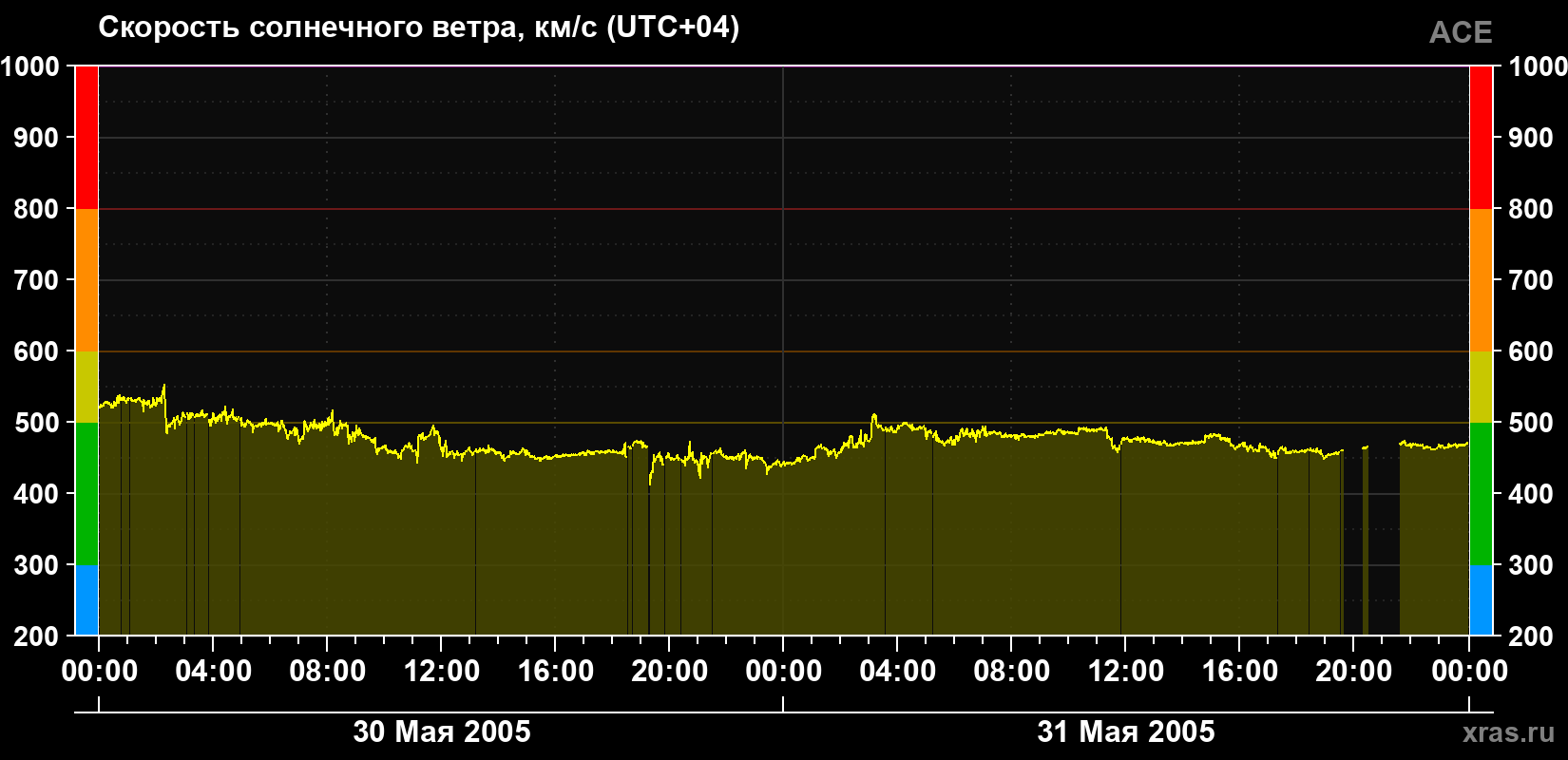 Скорость солнечного ветра