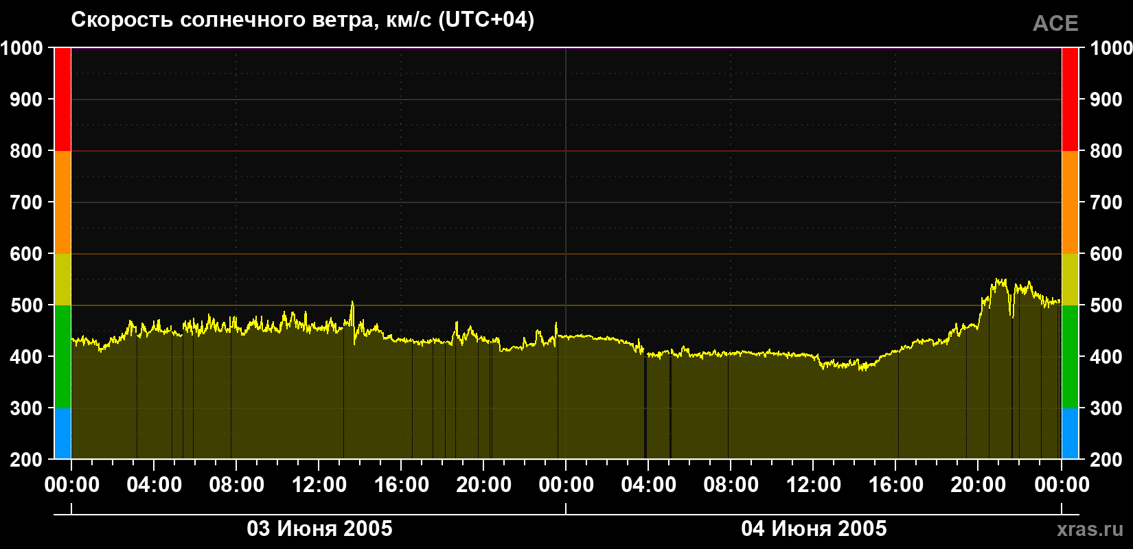 Скорость солнечного ветра