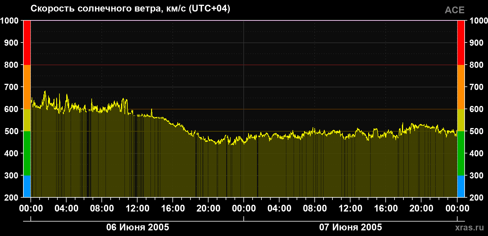 Скорость солнечного ветра