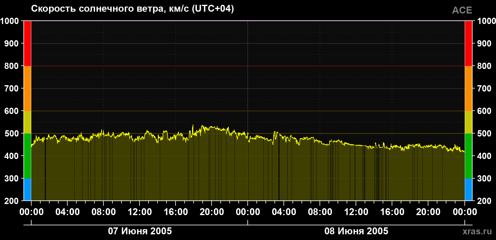 Скорость солнечного ветра