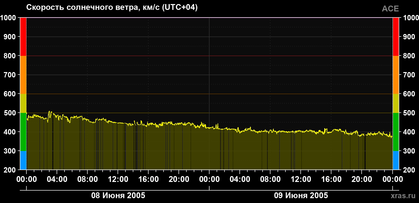 Скорость солнечного ветра