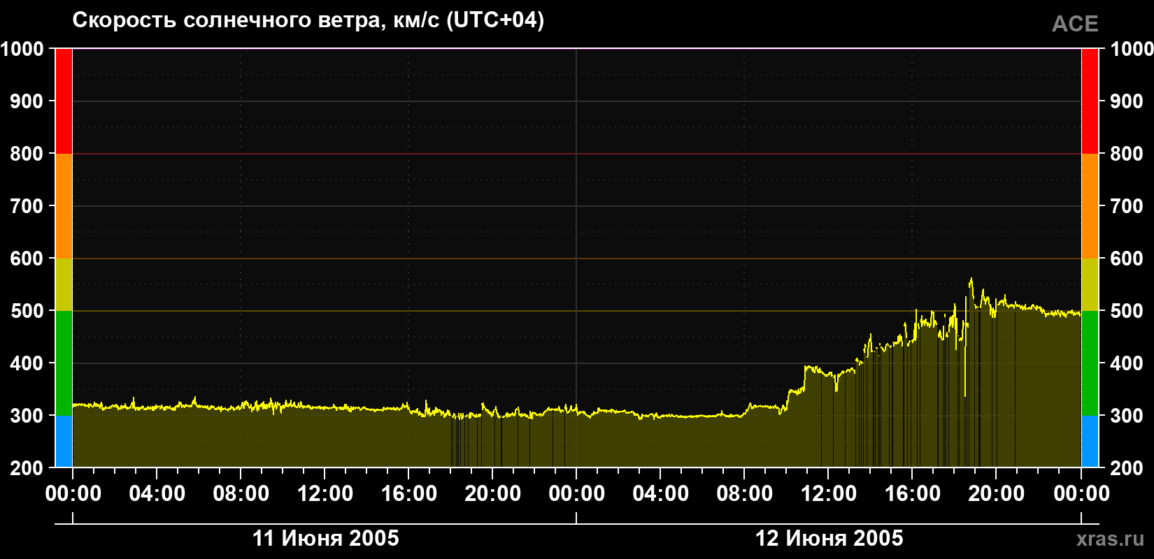 Скорость солнечного ветра