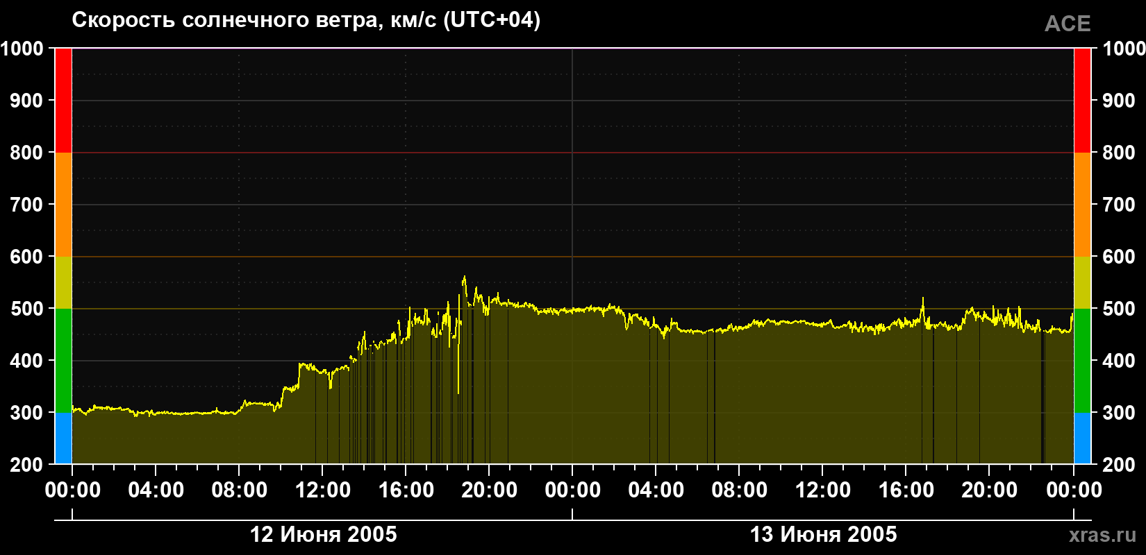 Скорость солнечного ветра