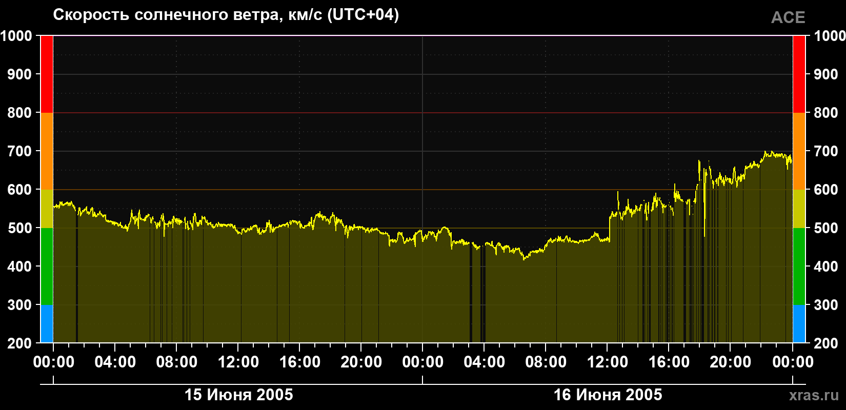 Скорость солнечного ветра