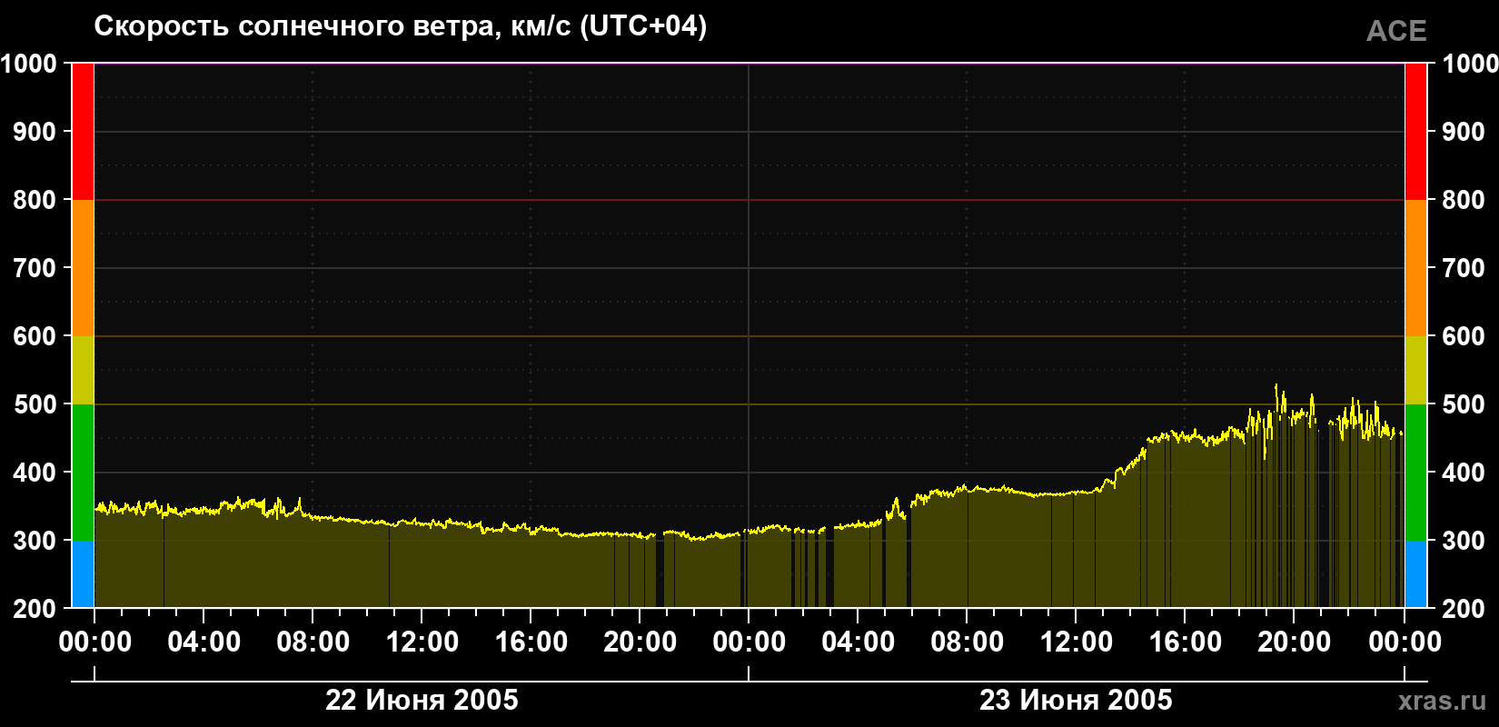 Скорость солнечного ветра