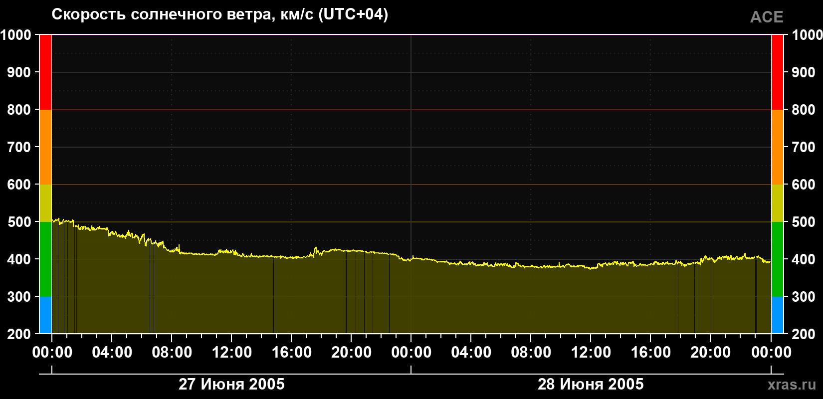 Скорость солнечного ветра