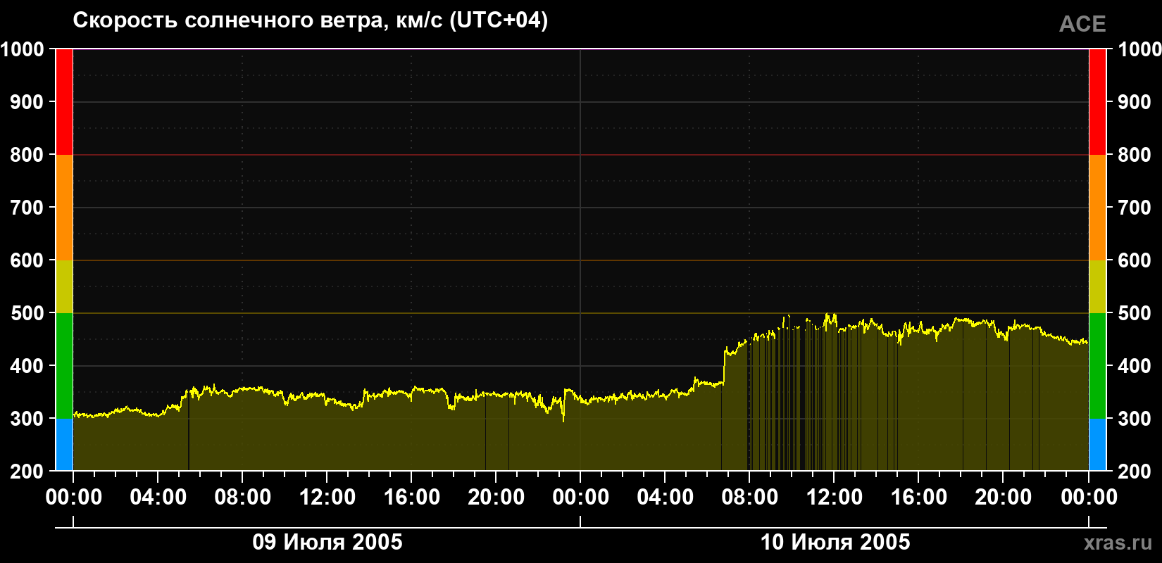 Скорость солнечного ветра