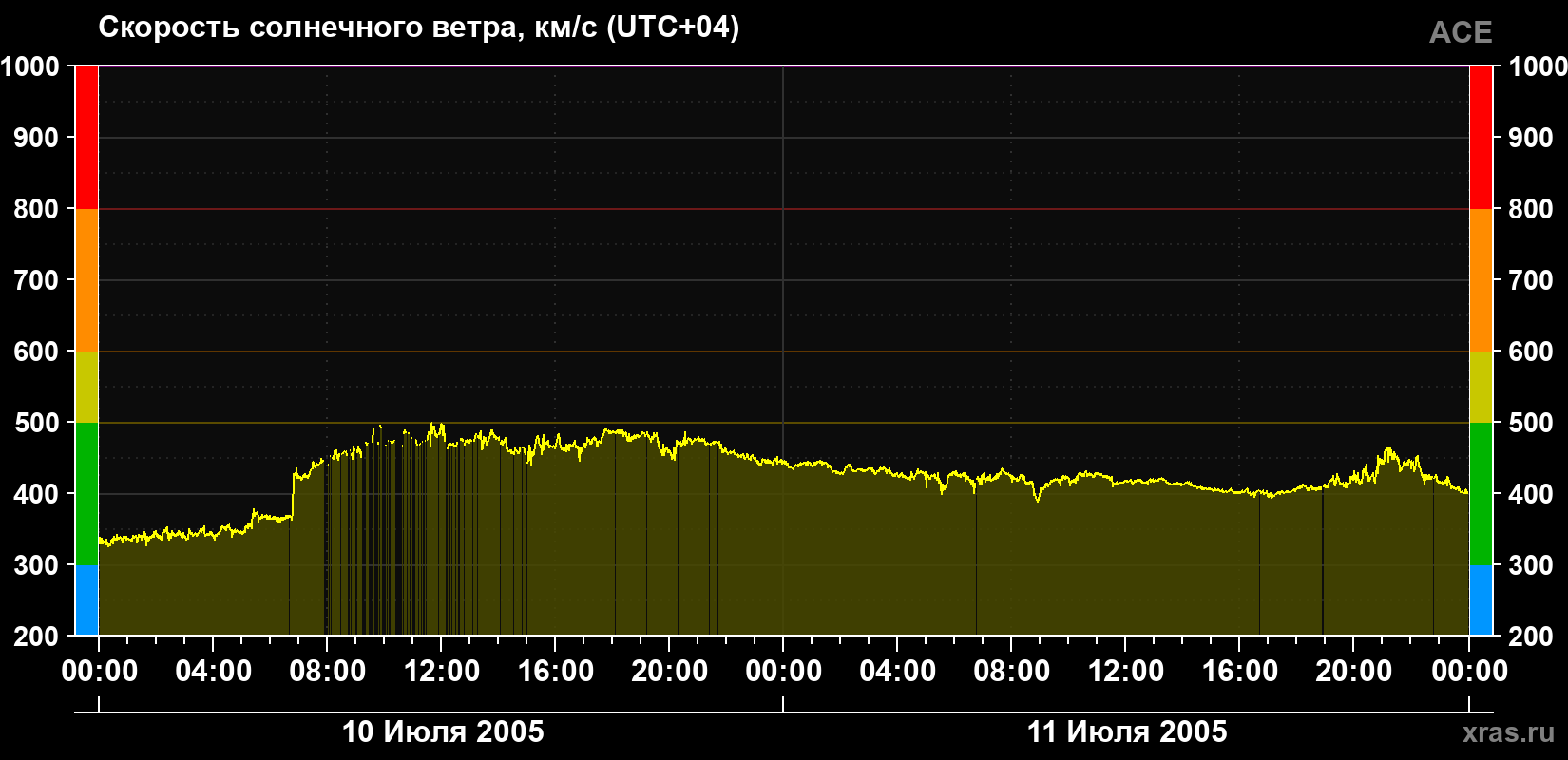 Скорость солнечного ветра