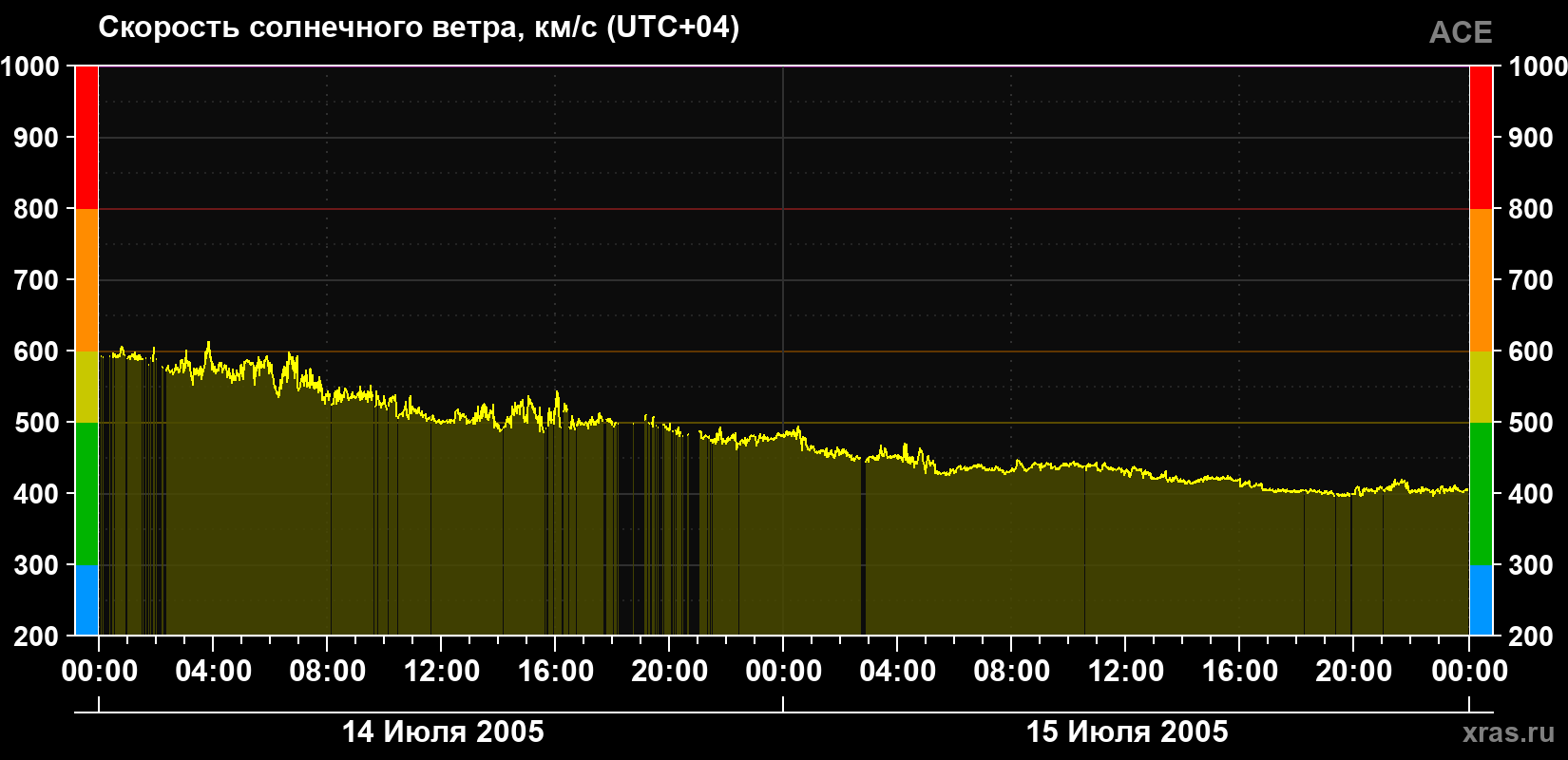 Скорость солнечного ветра