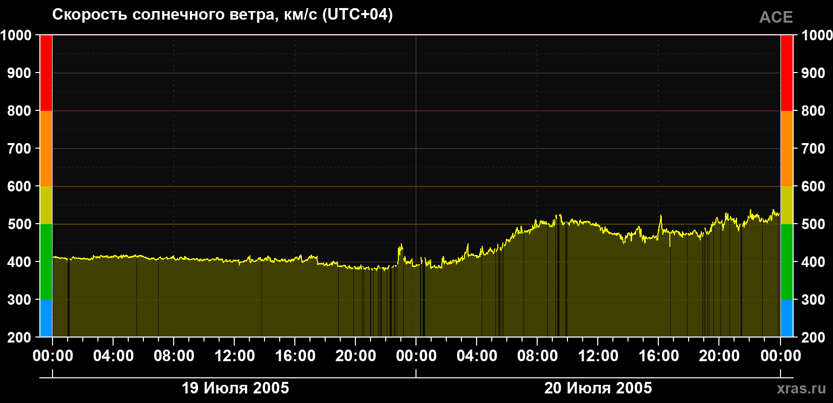Скорость солнечного ветра