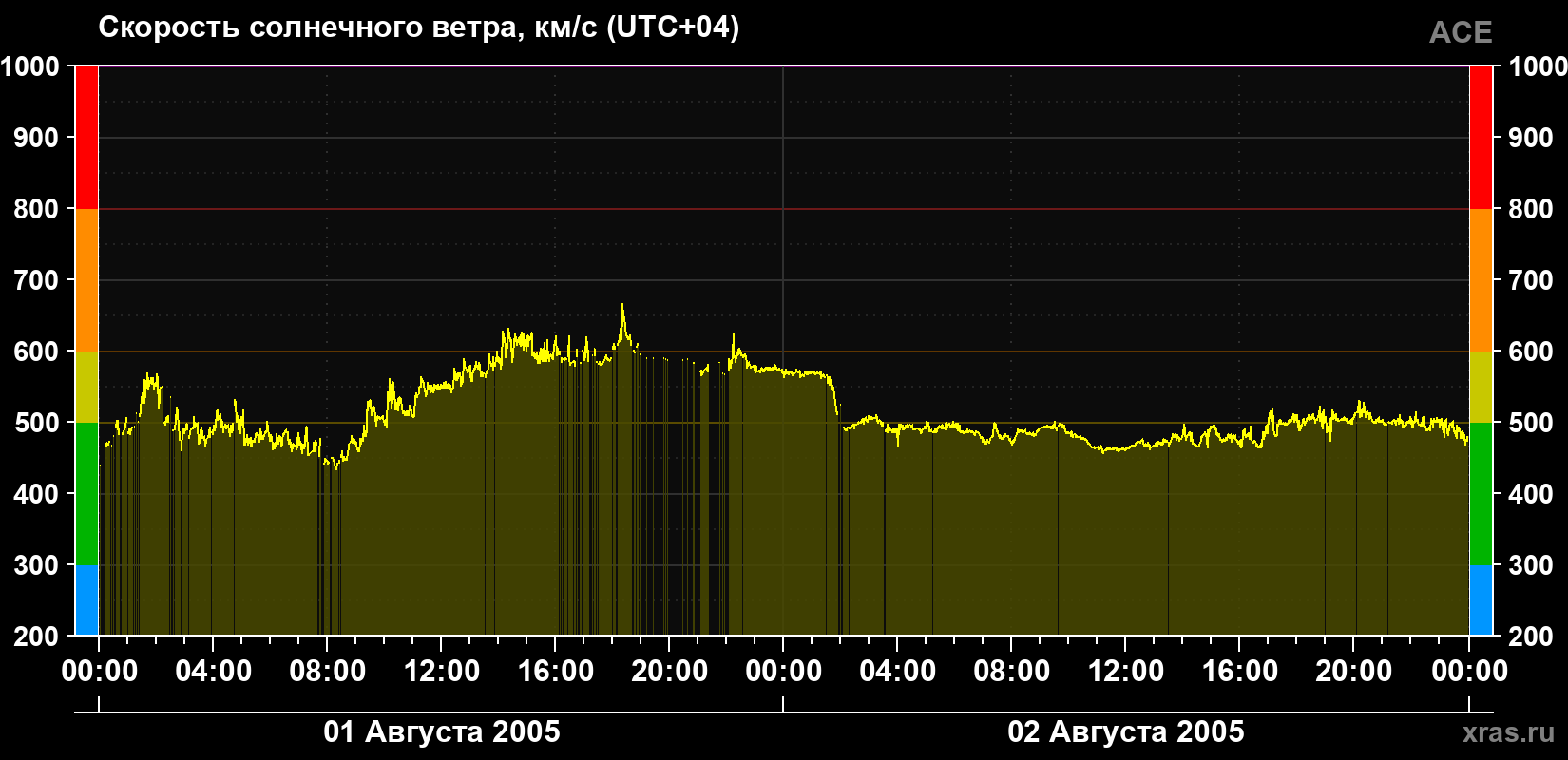 Скорость солнечного ветра
