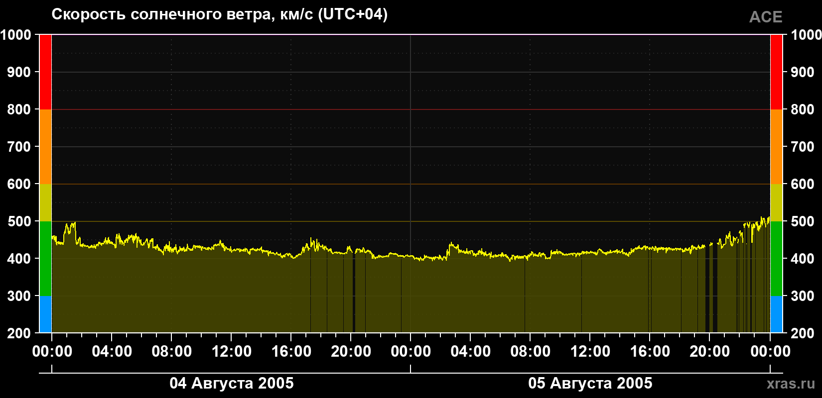 Скорость солнечного ветра