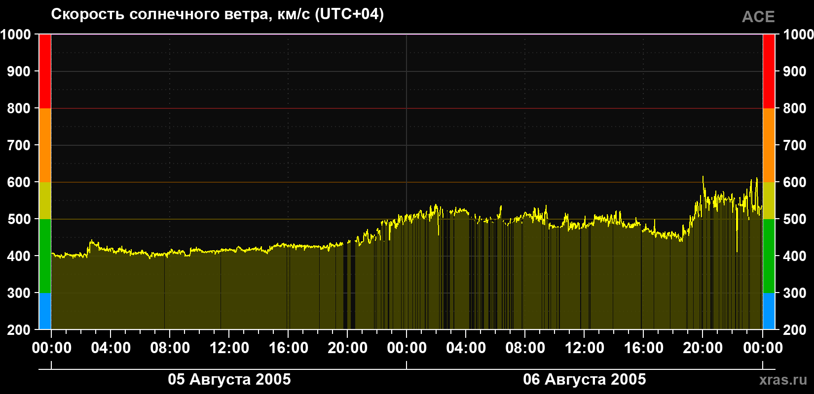 Скорость солнечного ветра