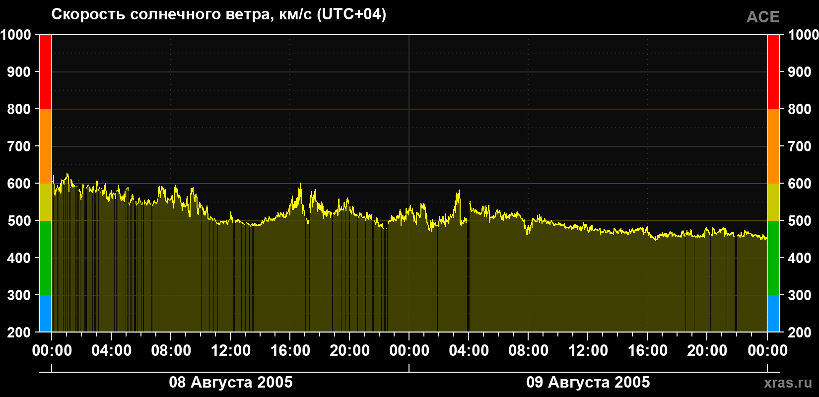 Скорость солнечного ветра