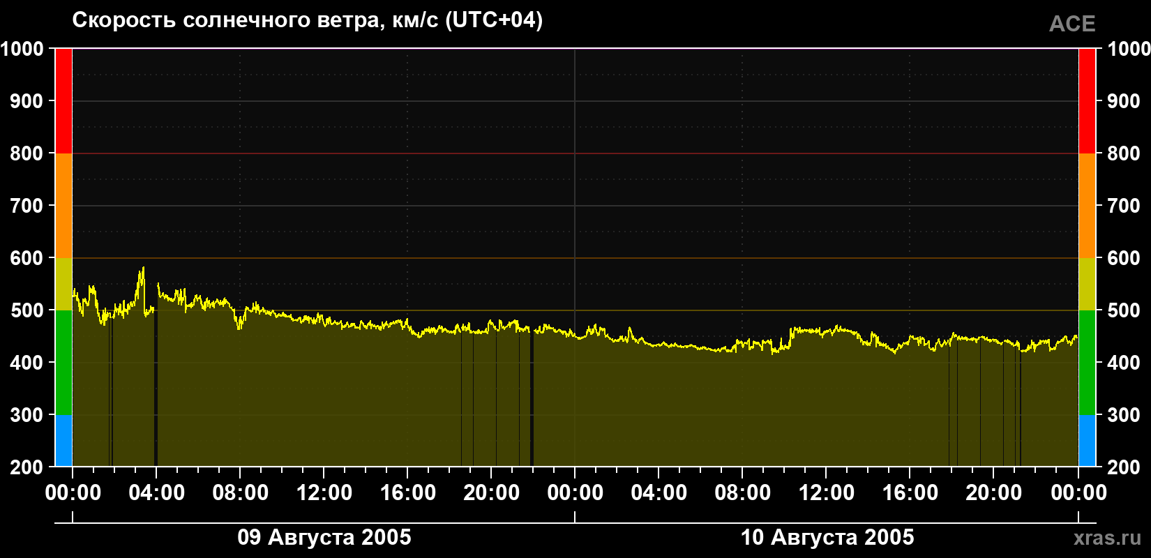 Скорость солнечного ветра