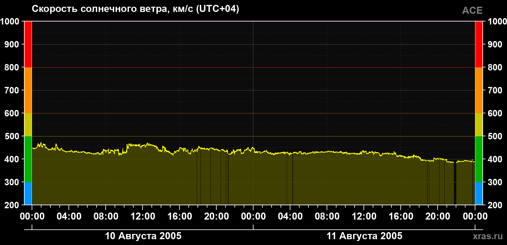 Скорость солнечного ветра