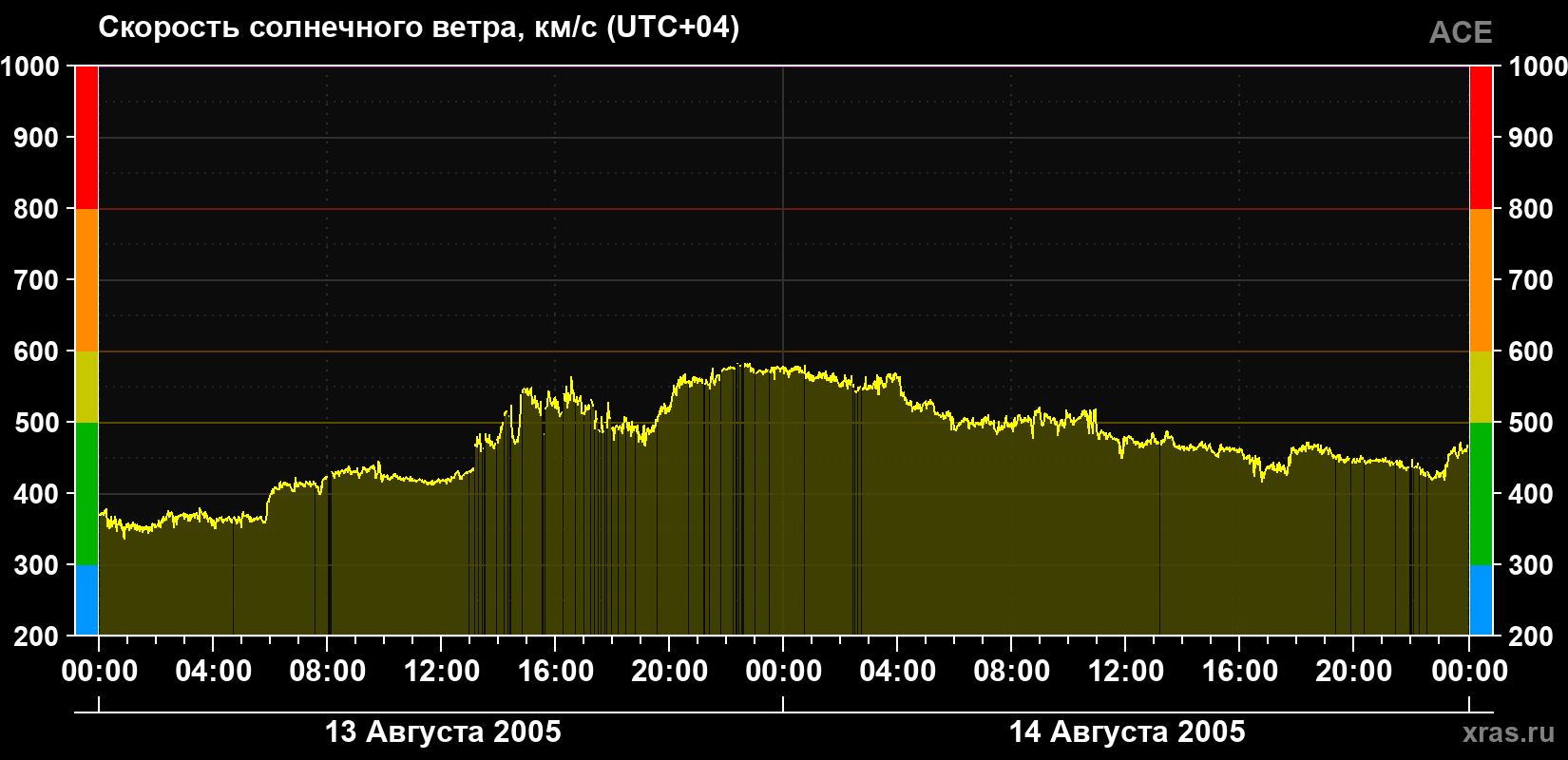 Скорость солнечного ветра
