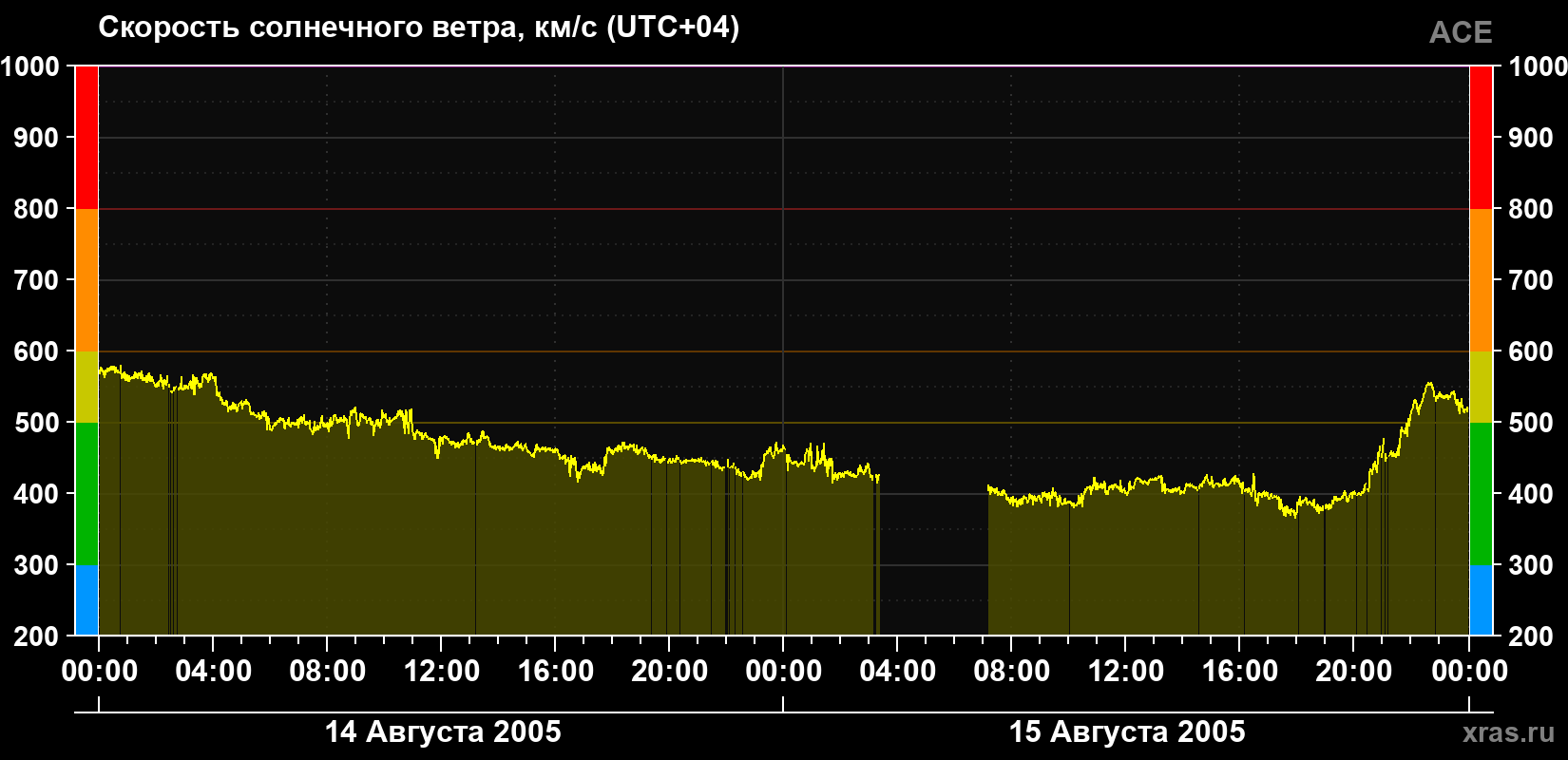 Скорость солнечного ветра