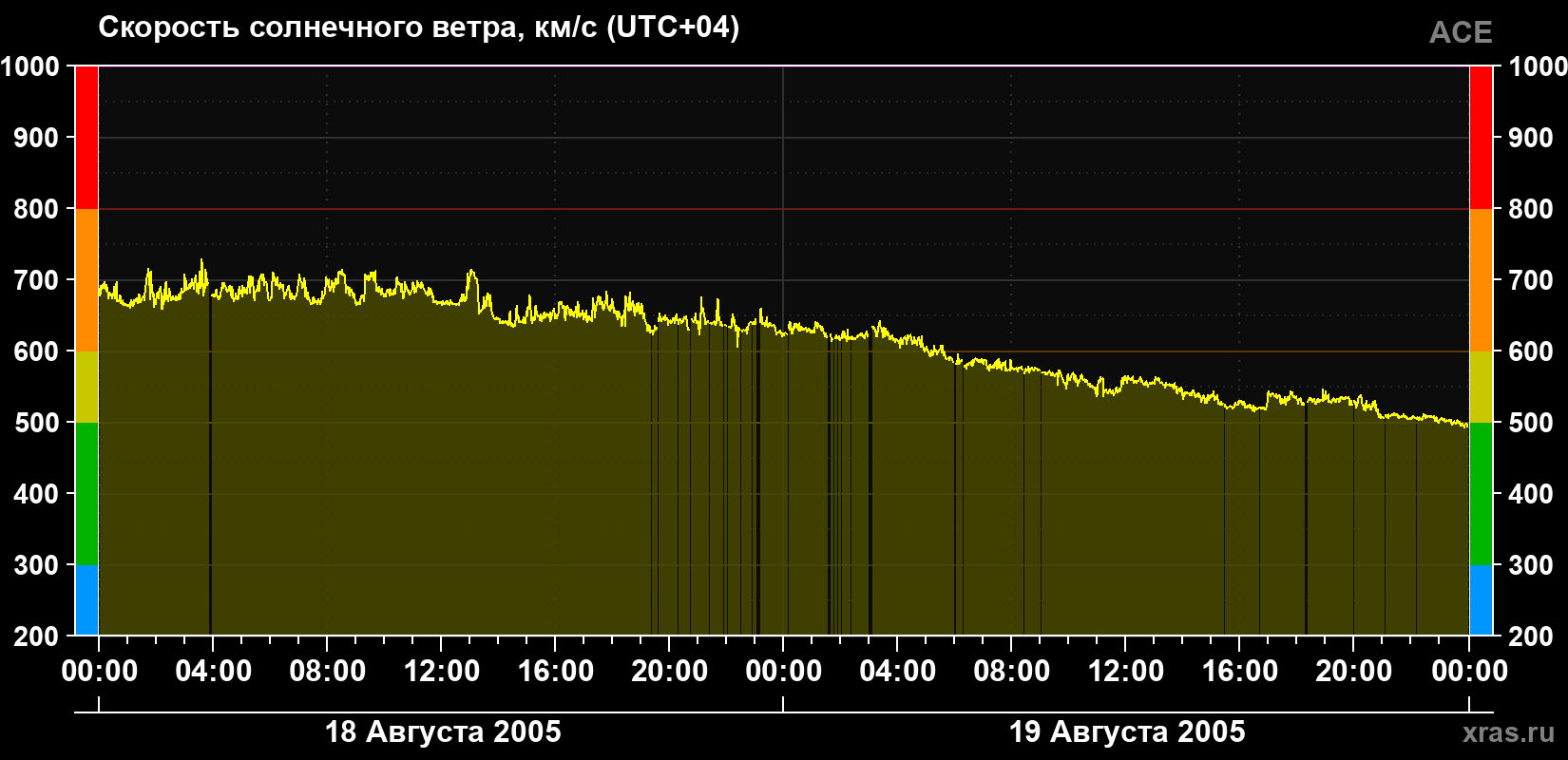 Скорость солнечного ветра
