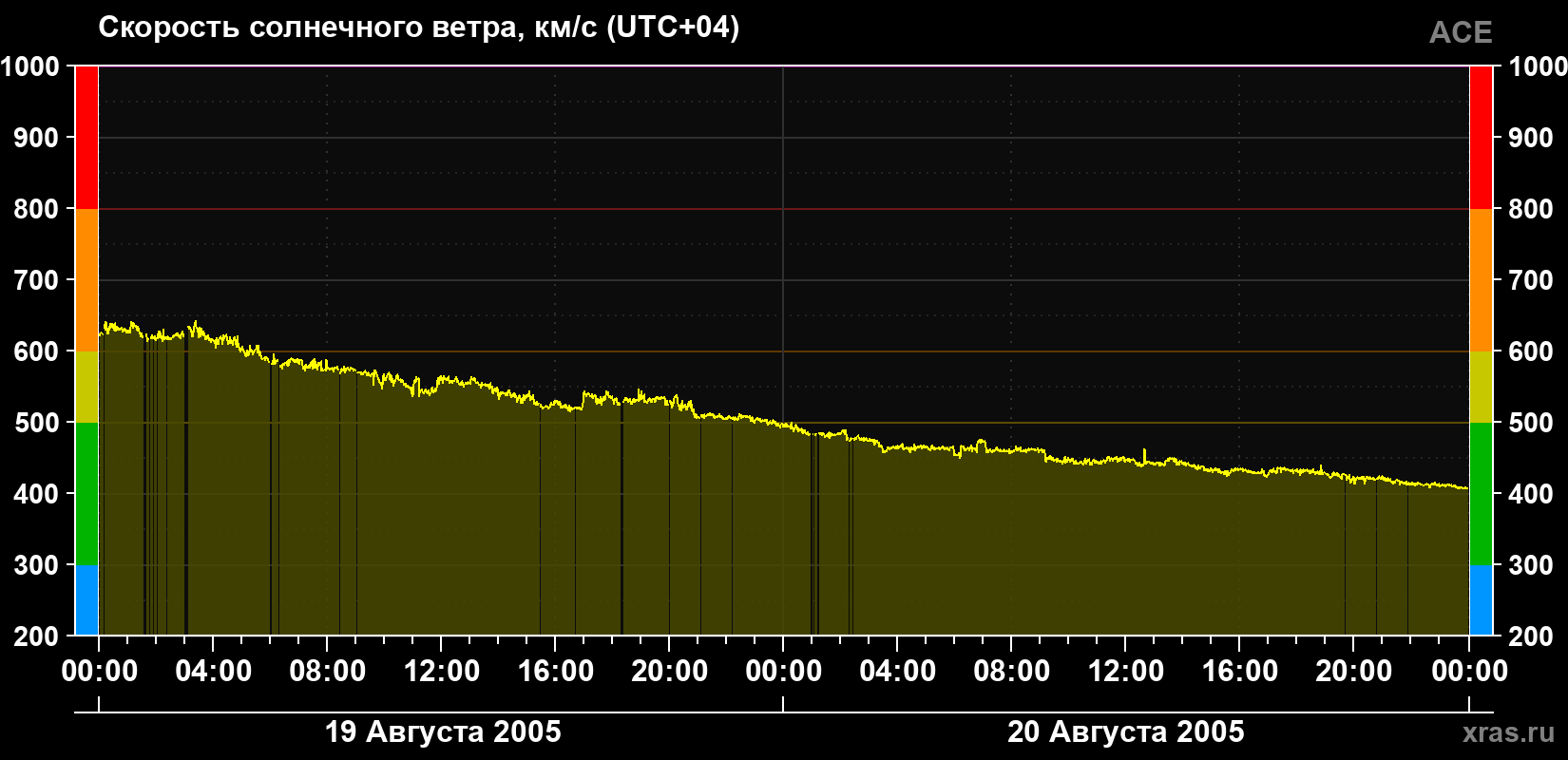 Скорость солнечного ветра