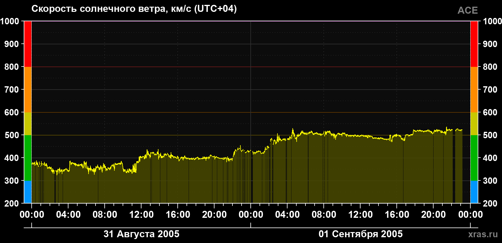 Скорость солнечного ветра