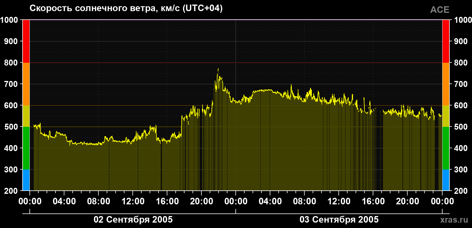 Скорость солнечного ветра