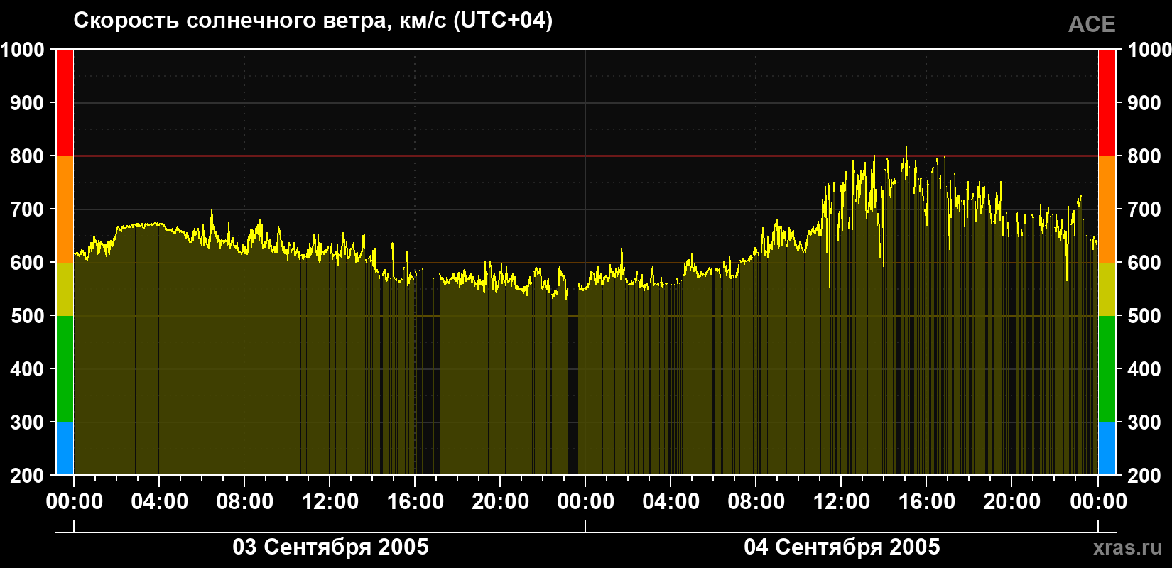 Скорость солнечного ветра